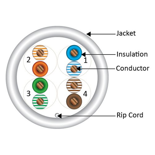 Vertical Cable CAT5E, 350 MHz, UTP, 24AWG, 8C Solid Bare Copper, Plenum, 1000ft, White, Bulk Ethernet Cable - Made in USA