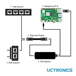 UCTRONICS PoE Splitter USB-C 5V - Active PoE to