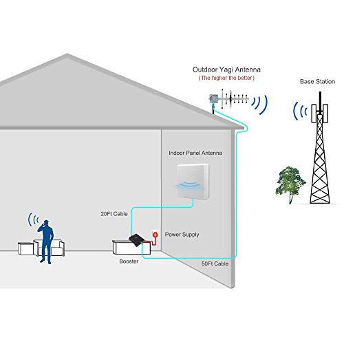 Cell Phone Signal Booster for Home and Office - Boost 4G LTE Data for Verizon AT&T and T-Mobile - 65dB Dual Band 700MHz Band 12/17/13 Cellular Repeater kit with High Gain Panel/Yagi Antennas