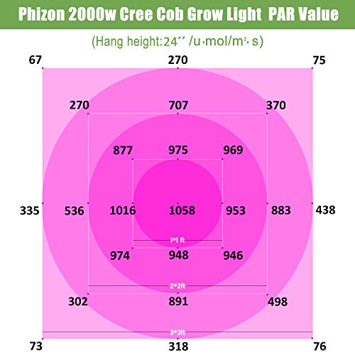 Phlizon CREE Cob Series 2000W LED Plant Grow Light Full Spectrum Indoor Plants Light Growing Veg Flower Cree Cob Grow Light with Monitor Adjustable Rope -2000W (Actual Power 400watt) Phlizon CREE Cob Series 2000W LED Plant Grow Light Full Spectrum Indoor Plants Light Growing Veg Flower Cree Cob Grow Light with Monitor Adjustable Rope -2000W (Actual Power 400watt)