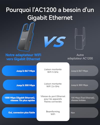 BrosTrend AC1200 WiFi Ethernet Adapter with Gigabit LAN Port, Dual Band 5GHz & 2.4GHz Ethernet WiFi Bridge, Wi-Fi Antenna to RJ45 for Printer, PC, Smart TV, IP Camera, Game Console, Xbox etc.