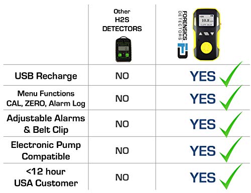 Hydrogen Sulfide H2S Detector Meter by FORENSICS | Professional | Dust & Explosion Proof | Li-ion Battery 1500mAh | Adjustable Sound, Light & Vibration Alarms | 0-100ppm H2S | - Thumbnail 3