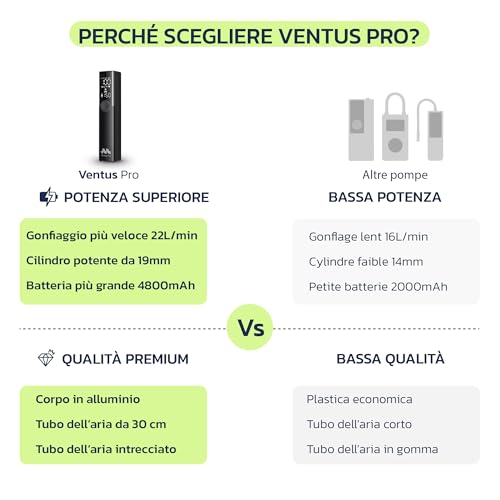 Woowind Compressore Aria Portatile Auto Premium, Gonfia Gomme Auto, 2X Più Veloce, 150PSI, Mini Compressore Portatile, Utilizzo Senza Fili o Con Cavo 12V, per SUV e Pickup, Spegnimento Automatico