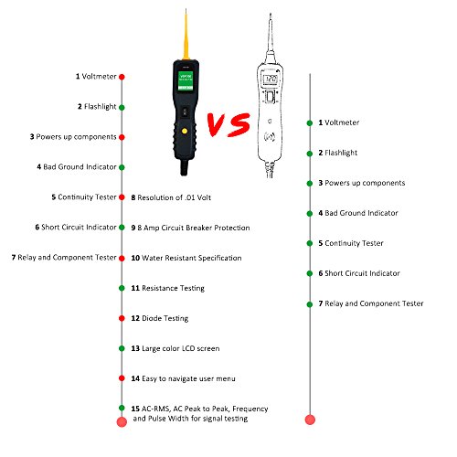 Automotive Circuit Tester Power Circuit Probe Kit - DC/AC Current Resistance Diodes Vehicle Voltage Signal Diagnostic Activating Components Tools VXDAS VSP200 for 12V to 24V Electrical System - Thumbnail 5