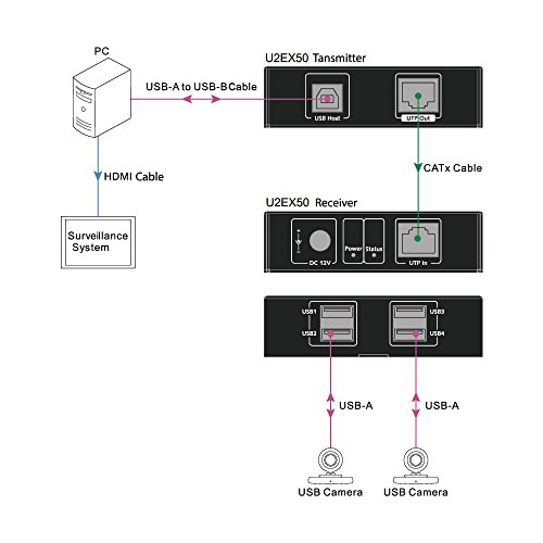 AV Access USB Extender Over Cat5e/6/6a/7 196ft/60M, 4 USB 2.0 Ports