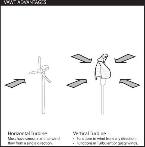 ALEKO WGVQ400 3 Phase Permanent Magnet AC Synchronous Vertical Wind Generator 400W 12V Wind Generator Turbine