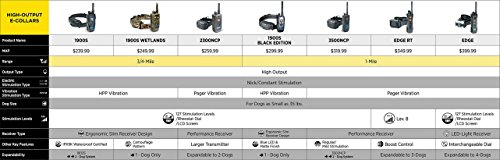 Dogtra 1 Dog Advance Training Collar 2300 NCP