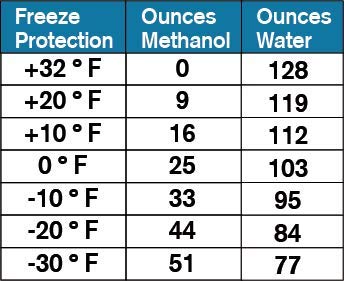 image for Qwix Mix $.62 Cents Per Gallon Biodegradable Windshield Washer Fluid C
