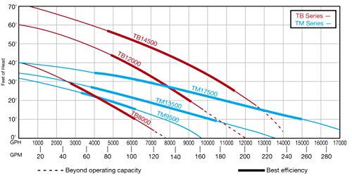 EasyPro TM9500 TM Series 9500GPH Low Head 1HP Stream and Waterfall Pump