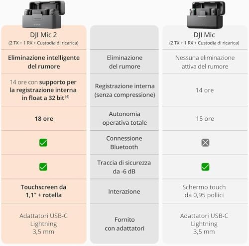 Mic 2 (2 TX + 1 RX + Custodia di ricarica)