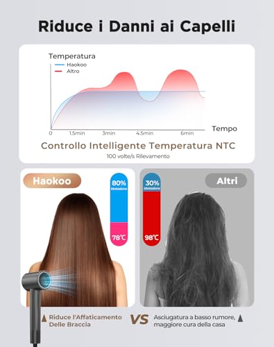 Haokoo Asciugacapelli Ionico Alta Velocità 150.000 RPM - Phon Capelli Professionale Leggero 365g, Asciugatura Rapida con Termo-controllo, 8 Temperature con Diffusore, Casa e Viaggio