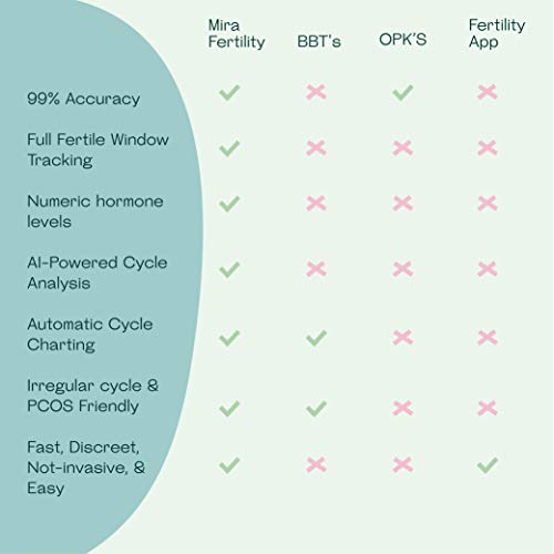 Mira Fertility Starter Kit, Mira Analyzer + 10 Mira LH Ovulation Test