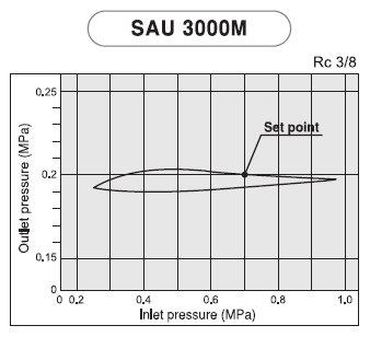 PneumaticPlus SAU3000M-N03DG-MEP 3 Unit Combo Compressed Air Filter Regulator Lubricator, 3/8" Pipe Size, NPT-Auto Drain, Metal Bowl, 10 μm with Gauge - Thumbnail 3