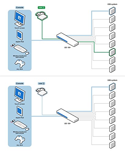 ConnectPRO Master-IT - KVM switch - 8 ports - Desktop (UD-18-PLUS)