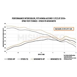 Mishimoto MMINT-ACRD-18BK Performance