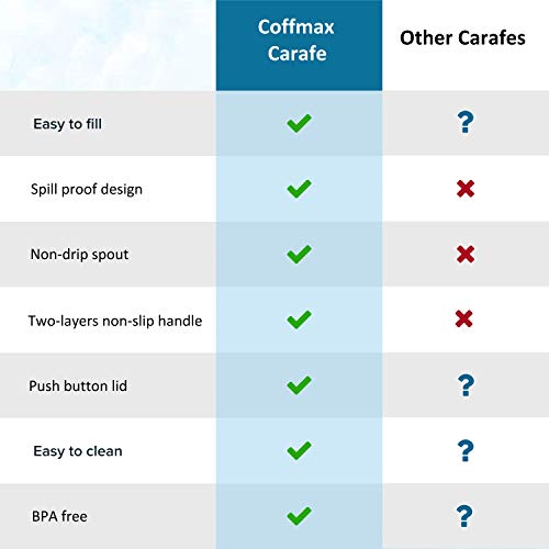 Large Thermal Coffee Carafe 2L/68Oz - Double Wall Vacuum Insulated BPA Free Stainless Steel Easy Server Beverage Pitcher - Lab-Tested Hot and Cold Thermos Jug - 12 Hour Heat Retention Pot by Coffmax
