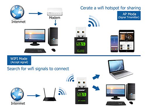 OSGEAR 600Mbps USB 2 in 1 WiFi Bluetooth Adapter Wireless Card Dual-Band 802.11a/b/g/n 2.4GHz 150Mbps 5.8 GHz 433Mbps Network Dongle Supports Win10 8 7 XP for PC Vista Mac