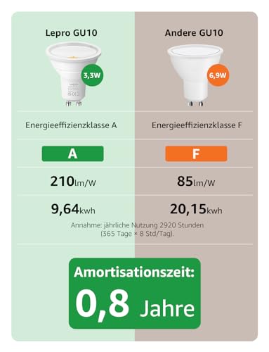 Lepro Energy Class A GU10 LED Warm White Lamp, 3.3 W 2700 K Warm White 590 lm, Not Dimmable, 100° Beam Angle, Energy-Saving GU 10 LED Bulbs for Hallway, Living Room, Bedroom, Pack of 5