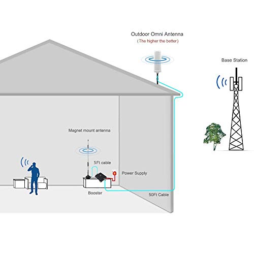 Cell Phone Signal Booster for Home and Office Use - Dual Band 850/1900Mhz GSM 3G Repeater Antennas - Boost Voice and Data