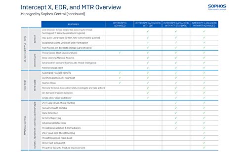 Intercept X Advanced Vs Edr – Sophos Intercept X Price – LZBN