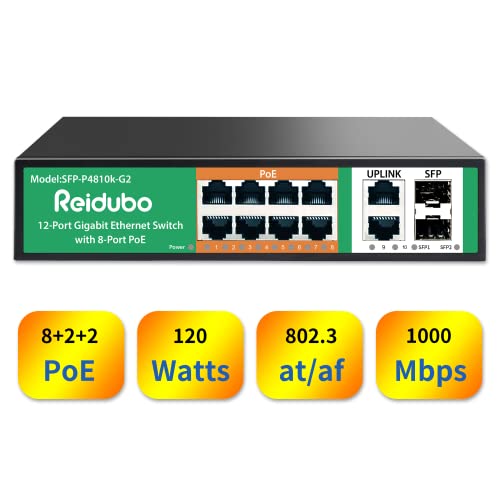 Reidubo 8 Ports Gigabit PoE Switch with 2 Uplink & 2 SFP Ports,1000Mbps PoE Ethernet Unmanaged Network Switch,120W, Plug & Play, Suitable for Access Point-AP and Surveillance Camera