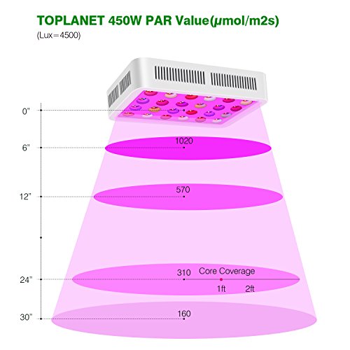 TOPLANET LED Grow Light Reflector 450W Plant Light Full Spectrum Two-Channel Veg & Bloom 12 Bands For Indoor Garden Greenhouse Hydroponics Herbs Growth