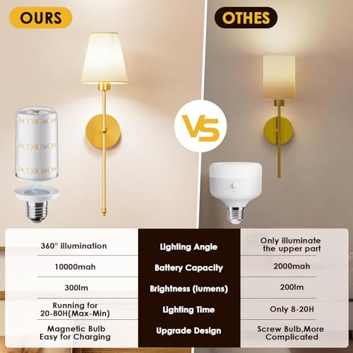 Battery Operated Wall Lights Set of 2, 10000mAh Rechargeable Wireless Wall Sconces with Remote, Dimmable 9 RGB Colours & 4 Light Temperatures, Magnetic Detachable Bulbs, for Bedroom Living Room