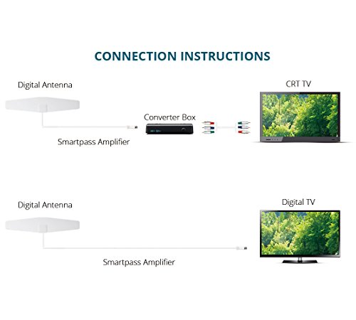 ANTOP HDTV Antenna Indoor, 30 Miles Range Multi-directional Reception with 10ft High Performance Coaxial Cable
