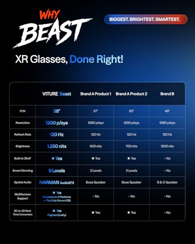VITURE Beast XR/AR Glasses: Biggest. Brightest. Smartest. 174" 1200p 58° FOV, Built-in VisionPair™ 3DoF, Dynamic Dimming, Harman Audio, for iPhone, Android, Mac, PC, Switch 2