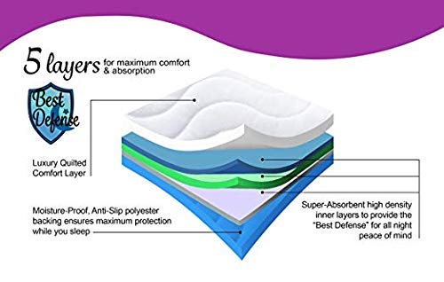 Best Defense Medical Grade Mattress Protector, Waterproof Bed Pad, Most Absorbent Enuresis Bedwetting Washable Incontinence Pads for Kids & Adults allows you to sleep tight with Maximum Protection