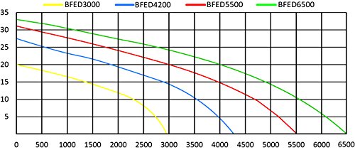 Anjon Big Frog Waterfall Pump 6500 GPH Eco-Series BFED6500