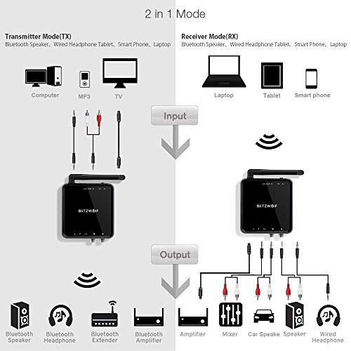 BlitzWolf Bluetooth 5.0 Transmitter Receiver, 328ft Long Range 2 in 1 Bluetooth Adapter, Support aptX HD, Low Latency, Dual Stream, 17-Hour Play Time for TV Home/Car Stereo System
