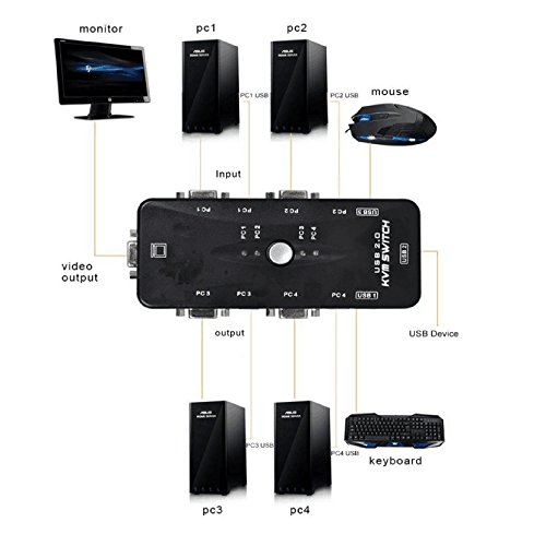 Duttek 4 Port USB KVM Switch Box for PC Monitor/Keyboard/Mouse Control(3xUSB 2.0 + 2xVGA + 2xPrint B) - Thumbnail 2