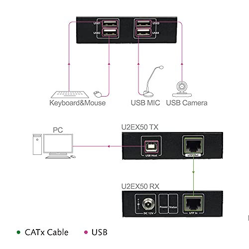 AV Access USB Extender Over Cat5e/6/6a/7 196ft/60M, 4 USB 2.0 Ports