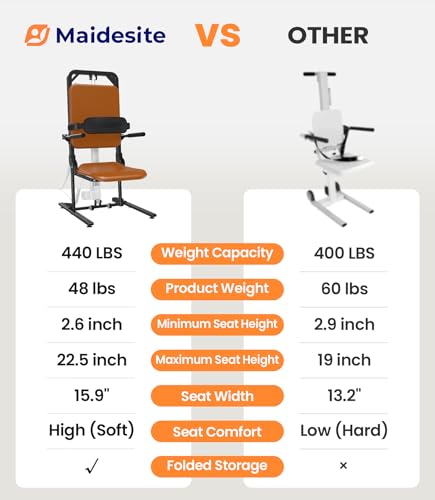 MAIDeSITe Electric Chair Lift AX05 Review: Spec Sheet Assessed for Medline MDS88200D Hoyer Lift Review for Elderly 17 Thumbnail 17
