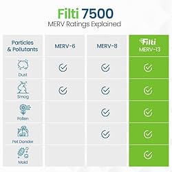 FILTI 7500 Air Filter 12x12x1 MERV 13 | Pleated