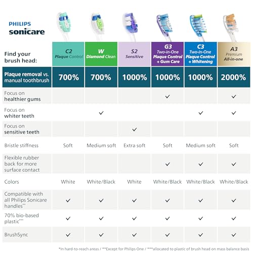 Philips Sonicare C2 Plaque Control - Genuine Replacement Electric Toothbrush Heads, White, 3 Pack, HX9023/65