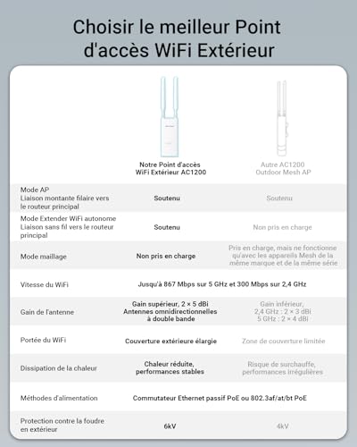 BrosTrend AC1200 Point d'accès WiFi Extérieur PoE Port Gigabit, Longue Portée Borne WiFi Extérieur Puissant, Outdoor IP65 AP Wi-Fi, 2*5dBi Antenne Double Bande 5GHz + 2.4GHz, avec Injecteur PoE Passif