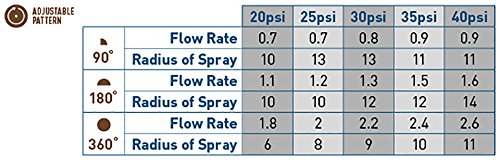 Orbit 53583 Adjustable Arc Sprinkler Spray Head Nozzle, 12-Feet