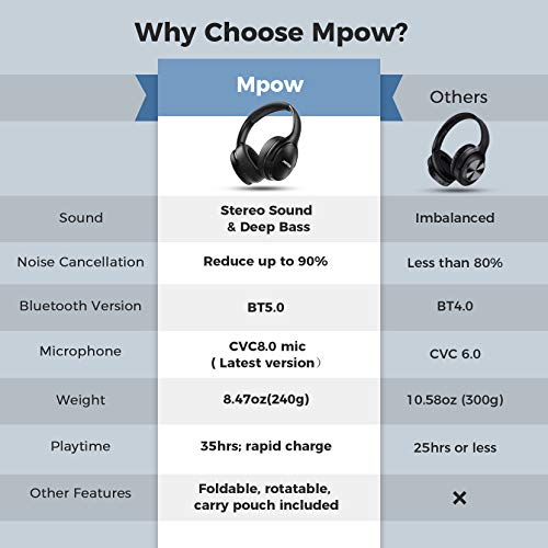 Mpow H19 IPO Active Noise Cancelling Headphones, Bluetooth Headphones Over Ear with CVC8.0 Mic, Hi-Fi Deep Bass, Fast Charge, 35H Playtime,Memory Foam Ear Cups for Home Office, Travel/Work