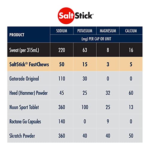 SaltStick Electrolyte FastChews Salt Tablets for Runners, Sports