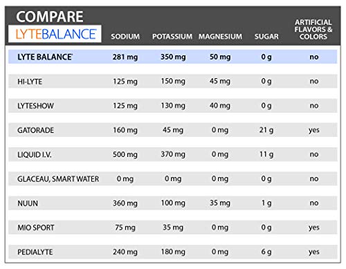 4 Lyte+Balance+Electrolyte+Concentrate+Servings