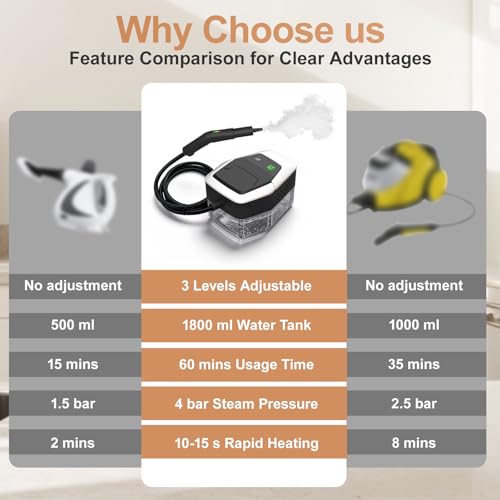 Steam Cleaner,Handheld Steam Cleaner 1500W Low Pressure, 15s Fast Heating, 1.8L Water Tank, with 12 Accessories for Home, Kitchen & Car Cleaning,White（Hold 3s to start）
