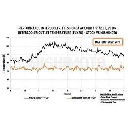 Mishimoto MMINT-ACRD-18BK Performance