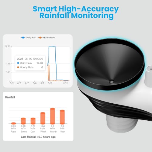 Sainlogic 5G/2.4G WiFi Smart Weather Station, Weather Stations Wireless Indoor Outdoor with App Email Alert, Rain Gauge, Wind Speed, Weather Underground, OTA, 2 Year Data CSV Export