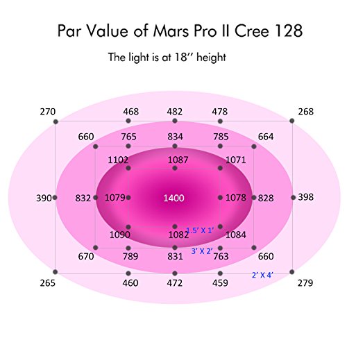 MarsHydro-Led-Grow-Light-Pro-II-Cree-128-Full-Spectrum-for-Hydroponics-Indoor-Greenhouse-Plants-Veg-and-Flower