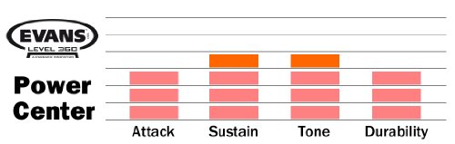 Evans Power Center Drum Head, 14 Inch