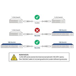 10Gtek 1.25G SFP DAC Twinax Cable - Gigabit Passive