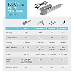 PROGRESSIVE AUTOMATIONS 12V Industrial Linear