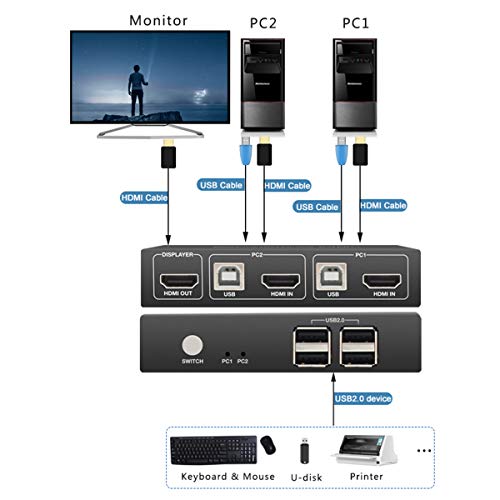 GREATHTEK KVM Switch HDMI 2 Port Box, Support UHD 4K@30Hz, Downward Compatible, with 4 USB 2.0 Hub and Cables - Thumbnail 4